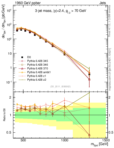 Plot of jjj.m in 1960 GeV ppbar collisions