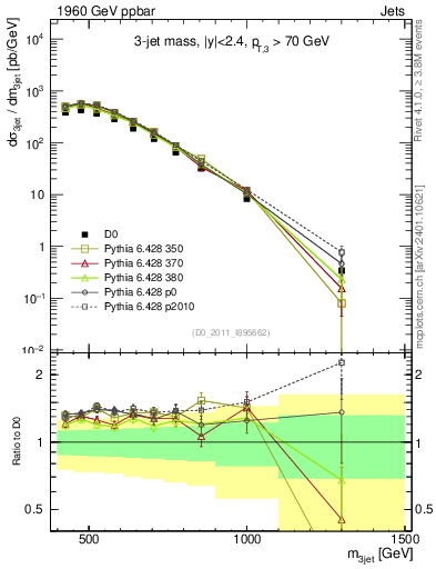 Plot of jjj.m in 1960 GeV ppbar collisions