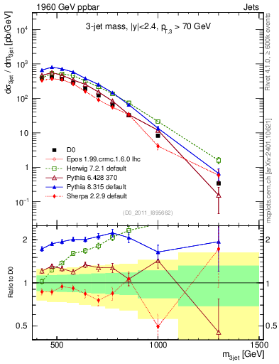 Plot of jjj.m in 1960 GeV ppbar collisions
