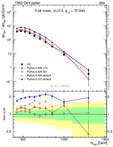 Plot of jjj.m in 1960 GeV ppbar collisions