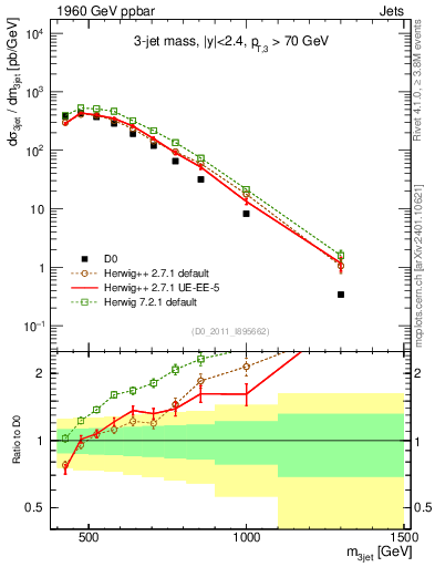 Plot of jjj.m in 1960 GeV ppbar collisions