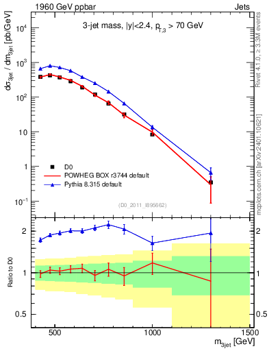 Plot of jjj.m in 1960 GeV ppbar collisions