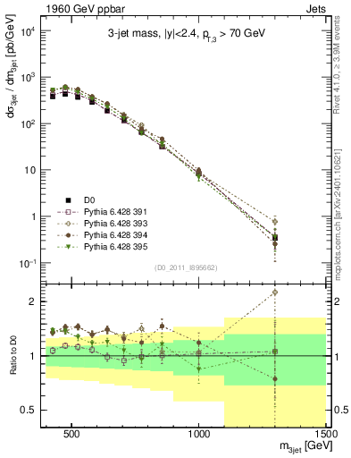 Plot of jjj.m in 1960 GeV ppbar collisions