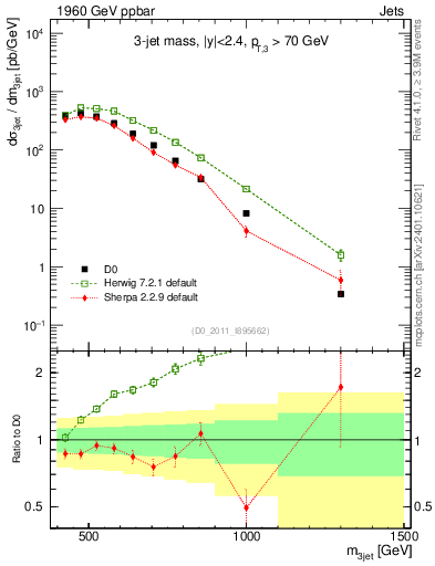 Plot of jjj.m in 1960 GeV ppbar collisions
