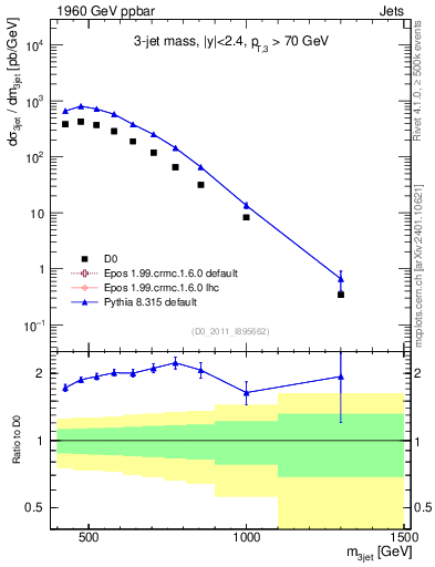 Plot of jjj.m in 1960 GeV ppbar collisions