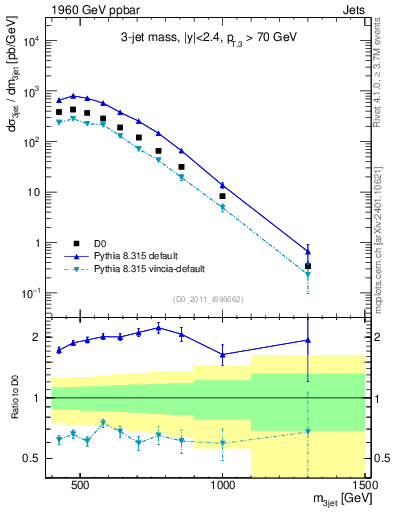 Plot of jjj.m in 1960 GeV ppbar collisions