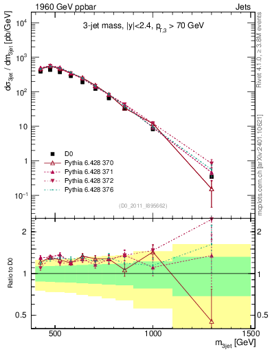 Plot of jjj.m in 1960 GeV ppbar collisions