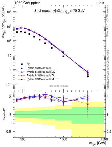 Plot of jjj.m in 1960 GeV ppbar collisions