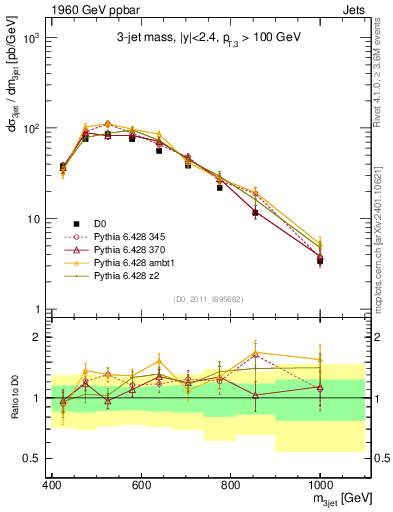 Plot of jjj.m in 1960 GeV ppbar collisions