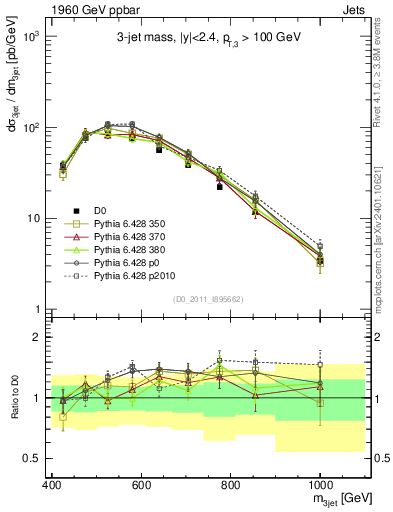Plot of jjj.m in 1960 GeV ppbar collisions