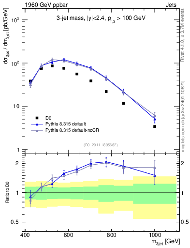 Plot of jjj.m in 1960 GeV ppbar collisions