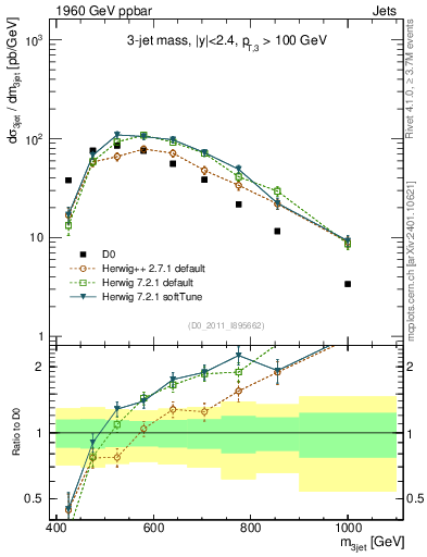 Plot of jjj.m in 1960 GeV ppbar collisions