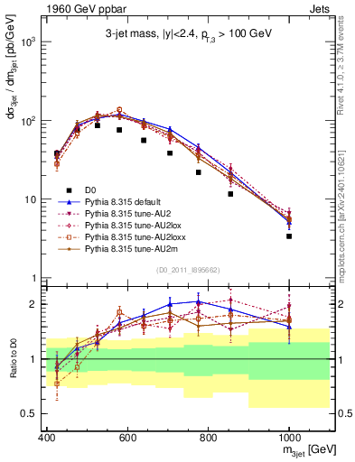 Plot of jjj.m in 1960 GeV ppbar collisions