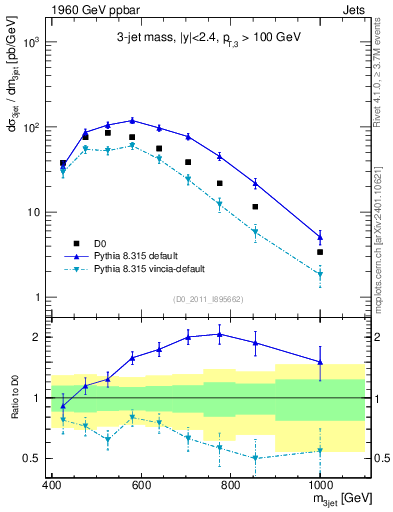 Plot of jjj.m in 1960 GeV ppbar collisions