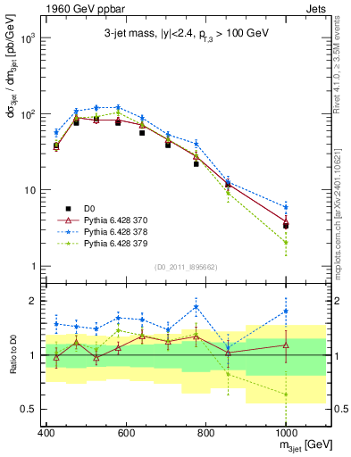 Plot of jjj.m in 1960 GeV ppbar collisions