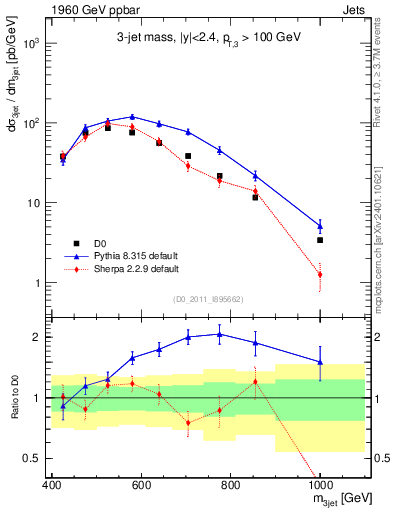 Plot of jjj.m in 1960 GeV ppbar collisions