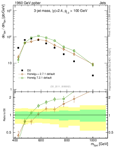 Plot of jjj.m in 1960 GeV ppbar collisions