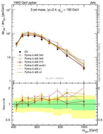 Plot of jjj.m in 1960 GeV ppbar collisions