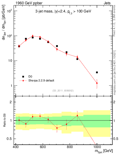 Plot of jjj.m in 1960 GeV ppbar collisions
