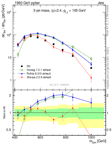Plot of jjj.m in 1960 GeV ppbar collisions