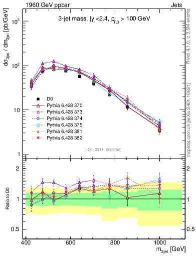 Plot of jjj.m in 1960 GeV ppbar collisions