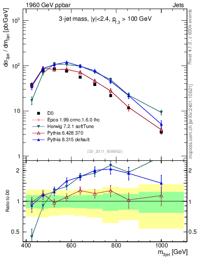 Plot of jjj.m in 1960 GeV ppbar collisions