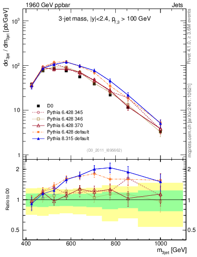 Plot of jjj.m in 1960 GeV ppbar collisions