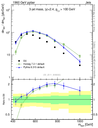 Plot of jjj.m in 1960 GeV ppbar collisions