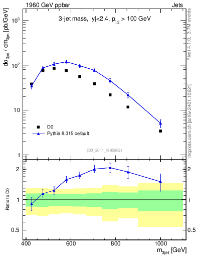 Plot of jjj.m in 1960 GeV ppbar collisions