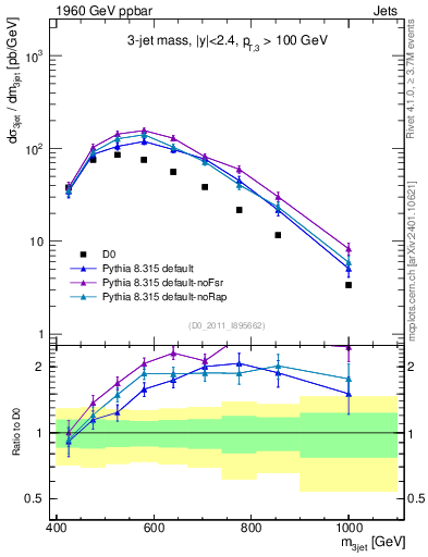 Plot of jjj.m in 1960 GeV ppbar collisions