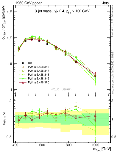 Plot of jjj.m in 1960 GeV ppbar collisions