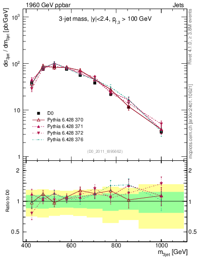 Plot of jjj.m in 1960 GeV ppbar collisions