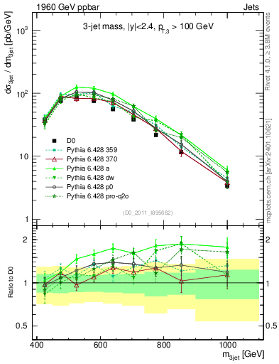 Plot of jjj.m in 1960 GeV ppbar collisions