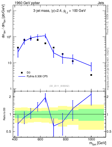 Plot of jjj.m in 1960 GeV ppbar collisions