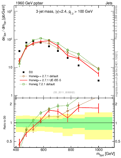 Plot of jjj.m in 1960 GeV ppbar collisions