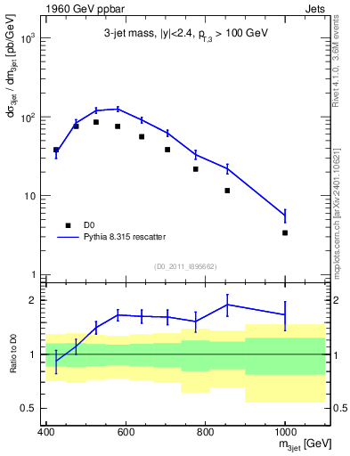 Plot of jjj.m in 1960 GeV ppbar collisions