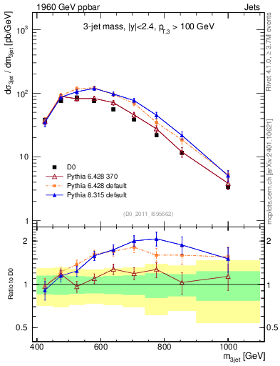 Plot of jjj.m in 1960 GeV ppbar collisions