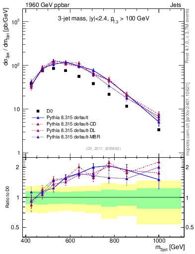 Plot of jjj.m in 1960 GeV ppbar collisions