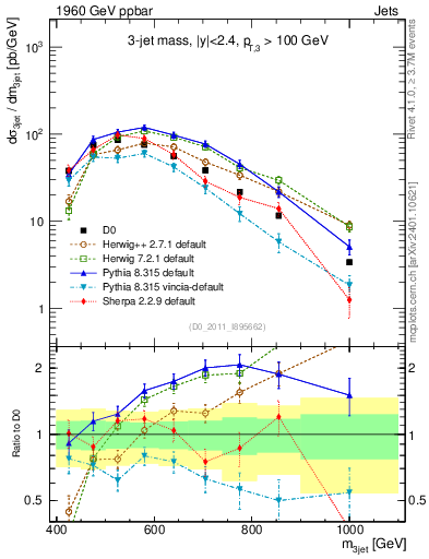 Plot of jjj.m in 1960 GeV ppbar collisions