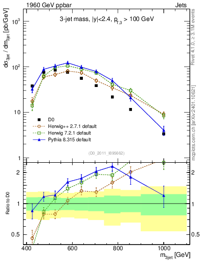 Plot of jjj.m in 1960 GeV ppbar collisions