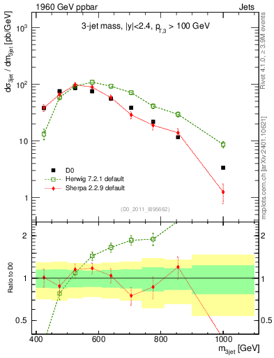 Plot of jjj.m in 1960 GeV ppbar collisions
