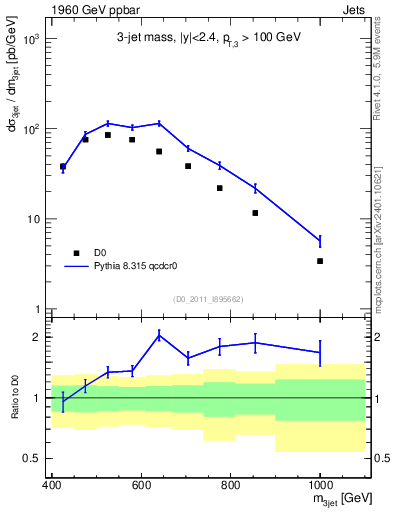 Plot of jjj.m in 1960 GeV ppbar collisions
