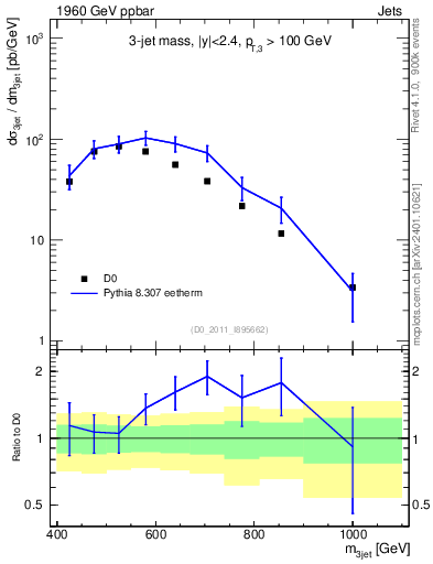 Plot of jjj.m in 1960 GeV ppbar collisions