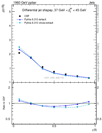 Plot of js_diff in 1960 GeV ppbar collisions