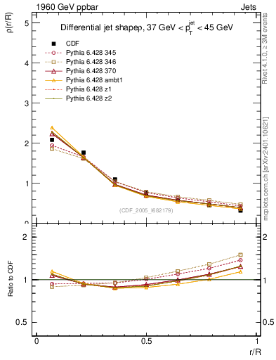 Plot of js_diff in 1960 GeV ppbar collisions