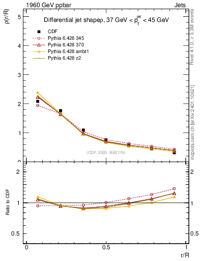 Plot of js_diff in 1960 GeV ppbar collisions