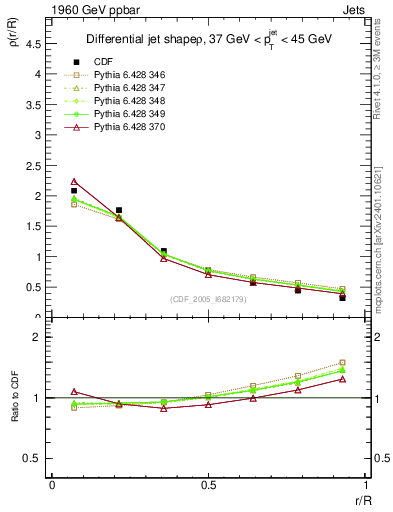 Plot of js_diff in 1960 GeV ppbar collisions