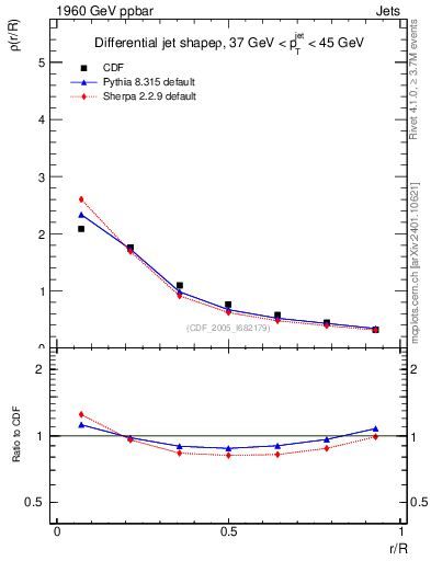 Plot of js_diff in 1960 GeV ppbar collisions