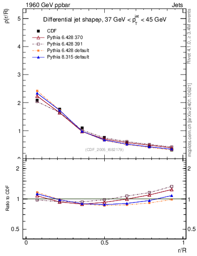 Plot of js_diff in 1960 GeV ppbar collisions
