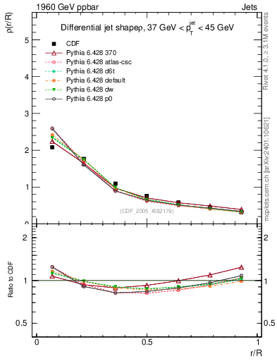 Plot of js_diff in 1960 GeV ppbar collisions